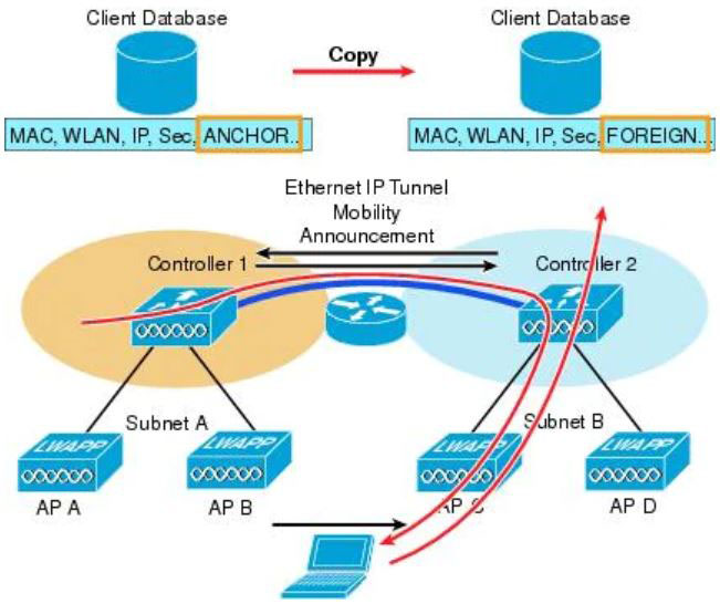 Layer3_roaming_wlc.jpg